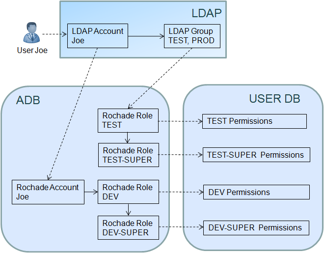 Ldap user. LDAP протокол. Схема LDAP. Протокол LDAP картинки. LDAP уровни.