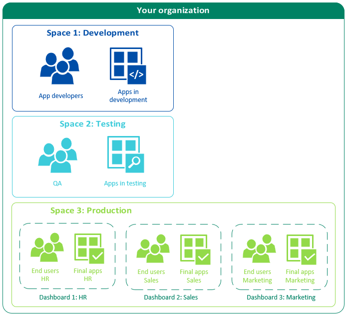 Diagram showing example of spaces set up as separate environments for testing and deploying apps